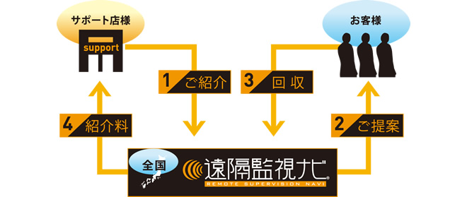 ご紹介の流れ