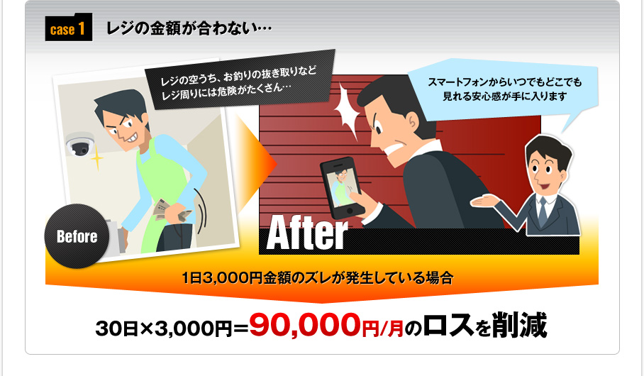 case 1 レジの金額が合わない… 1日3,000円金額のズレが発生している場合 30日×3,000円＝90,000円/月のロスを削減