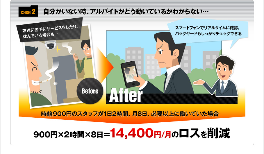 case 2 自分がいない時、アルバイトがどう動いているかわからない… 時給900円のスタッフが1日2時間、月8日、必要以上に働いていた場合 900円×2時間×8日＝14,400円/月のロスを削減