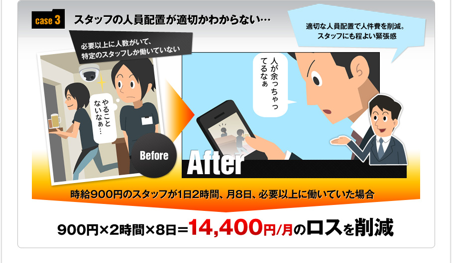 case 3 スタッフの人員配置が適切かわからない… 時給900円のスタッフが1日2時間、月8日、必要以上に働いていた場合 900円×2時間×8日＝14,400円/月のロスを削減