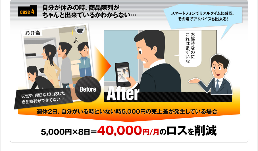 case 4 自分が休みの時、商品陳列がちゃんと出来ているかわからない… 週休2日、自分がいる時といない時5,000円の売上差が発生している場合 5,000円×8日＝40,000円/月のロスを削減