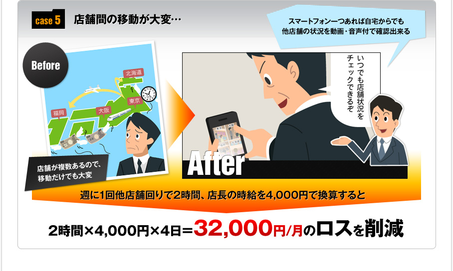 case 5 店舗間の移動が大変… 週に1回他店舗回りで2時間、店長の時給を4,000円で換算すると 2時間×4,000円×4日＝32,000円/月のロスを削減