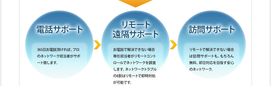 電話サポート→リモート遠隔サポート→訪問サポート